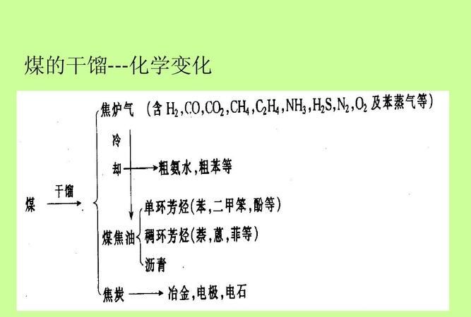 煤干馏得到什么产物
，煤气和干馏煤气区别？图1