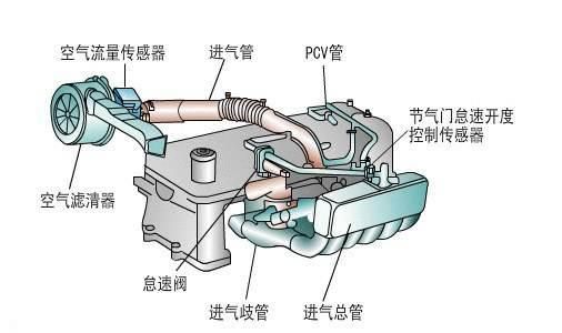 汽车进气系统由哪些部分组成？
，汽车进气系统由哪些部分组成？图1