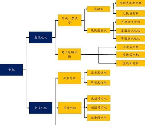 电机主要有哪些分类呢？
，电机中，高速电机和低速电机的分类界限是什么？图1