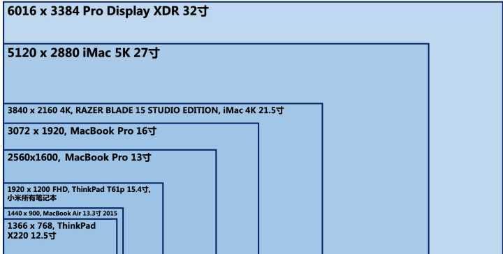 典型尺寸下显示器的最佳分辨率设置
，屏幕尺寸小分辨率高，就会越清晰是吗？图1