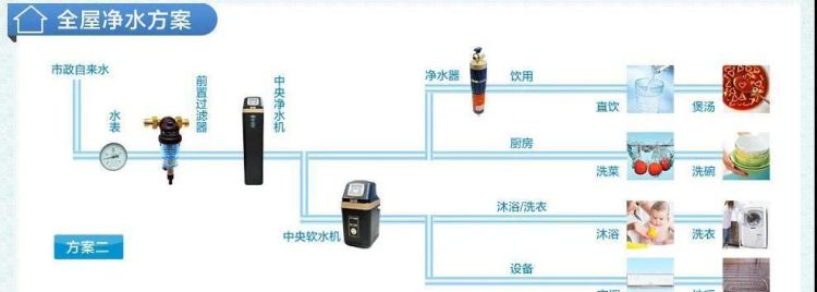 软水和净水的区别
，全屋净水器和全屋净水系列有什么区别？图1