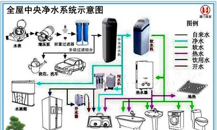 软水和净水的区别
，全屋净水器和全屋净水系列有什么区别？图2