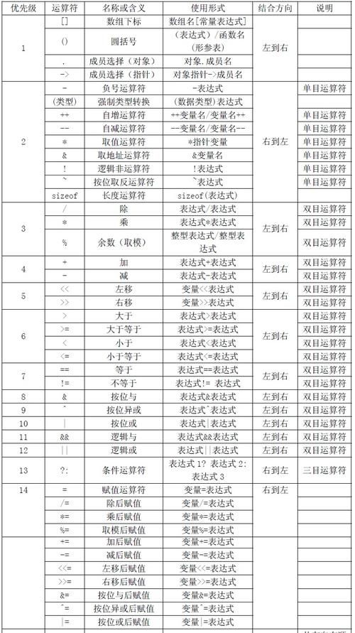 C语言运算符优先级大全
，C语言运算符优先级由高到低？图1