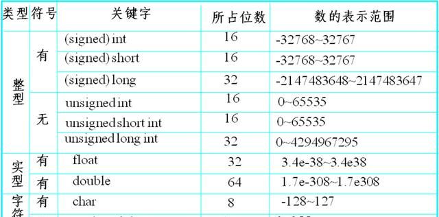 C语言中的基本数据类型
，C语言中的最基本的数据类型包括？图3